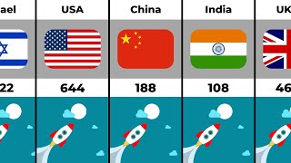 Number of Unicorn Startups by Country 2022