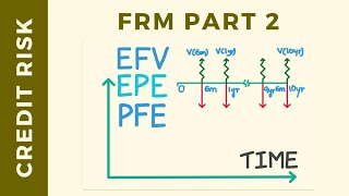 Credit Exposure Metrics (EFV, EE, PFE) for Interest Rate Swap | FRM Part 2