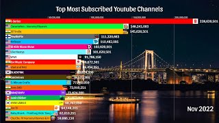 Current Top 20 Most Subscribed Youtube Channels 2005 -2024