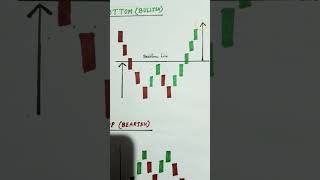 Reversal Patterns| #stockmarket #billionaire #explore #youtubeshorts #trading #motivation #trending