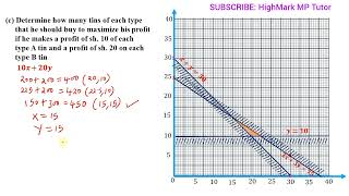 LINEAR PROGRAMMING CLASS 12