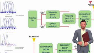 The Generalization of OFDM With Subcarrier Power Modulation to Quadrature Signal Constellations