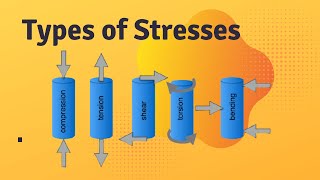 Types of Stresses, Tensile, Compressive, Shear, Torsional, Bending Stress.