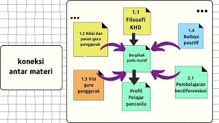 Koneksi antar materi// Pembelajaran berdiferensiasi. modul 2.1