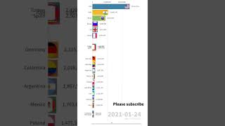 Corono case/covid-19/ country wise case data/#coronavirus #coronaupdate #covid19 #shorts #shortvideo