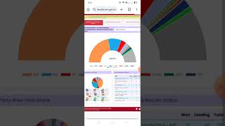 Loksabha election shocking results #election #loksabhaelection2024 #liveelectionresult #loksabha