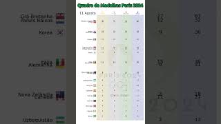 Evolução do Quadro de Medalhas das Olimpíadas Paris 2024