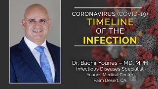 Timeline of the Infection (Covid-19)