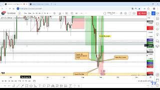 USD/CAD 2 Entries +130 Pips 0 Drawdown , New Entry Valid !