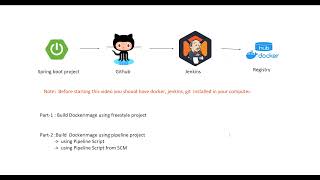 Build docker image of springboot project using Jenkins freestyle project and github