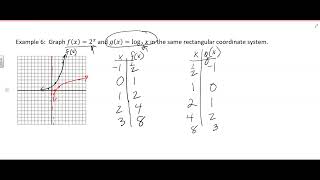 4.2.f Graphs of ogarithmic Functions