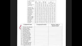 Solubility Chart Intro Part 2 #JayChem #JayPhySci