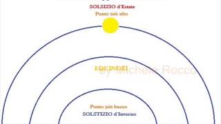 Solstizi ed Equinozi in aninazione