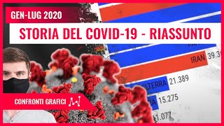 STORIA DEL CORONAVIRUS (COVID-19) - RIASSUNTO 2020