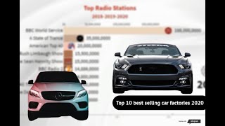 (1080P HD) Top 10 best selling car factories 2020 -  أكثر السيارات مبيعا 2020