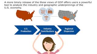 Bringing Together  National, Industry, and State GDP for the First Time