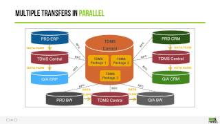 Webinar - Get Lean: Leveraging SAP TDMS for Efficient Test and Development Environments