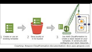 Launch Ec2 with AWS Cloud Formation