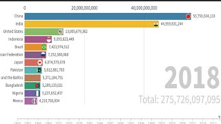 World population/ World population Growth/population live