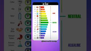 PH value ~ PH scale #gk#science#shorts