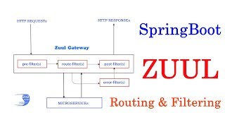 SpringCloud Zuul – Routing and Filtering + SpringBoot