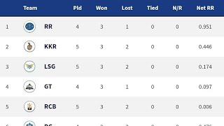 TATA IPL 2022 Points Table After Match No 22 RCB vs CSK | #shorts #rcbvscsk #ipl2022pointstable