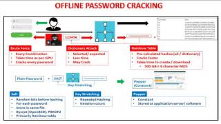 Offline Password Attacks