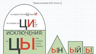 Правописание Ы-И после Ц. Русский язык-это легко!