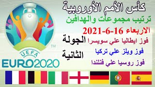 نتائج مباريات وترتيب مجموعات كأس امم اوربا يورو 2020 الجولة الثانية اليوم الاربعاء 16-6-2021