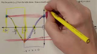 Lesson 9.4 Exploring Characteristics of Cosine Functions