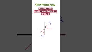 refraction and total internal reflection #shorts #physics