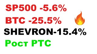 Новый обвал рынков США, SP500 -5.6% биткоин падает на 18000 (-25%), РТС не падает