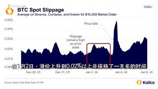 Kaiko 研究的滑价指标分析比特币上周崩盘的原因。#bitcoin #bitcoinprice