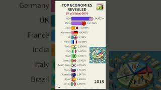 Top Economies Revealed by Global GDP Share #shorts