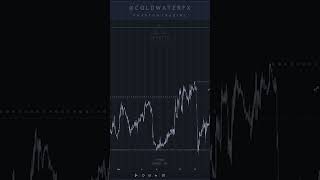 EURUSD Trade Breakdown #forex #eurusd #shorts