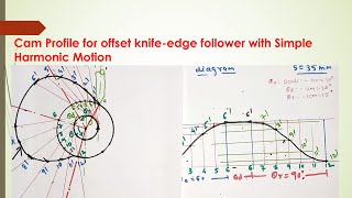 To draw Cam Profile for offset Knife edge follower with Simple Harmonic Motion