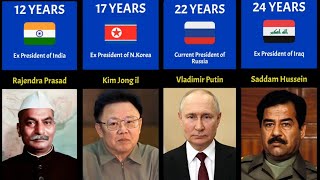 Longest-Serving World President from Different Countries | List of Longest Serving President