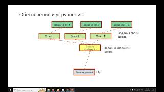 Динамическое планирование производства в 1С:ERP