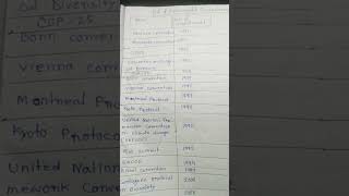 environment conventions List of people & development in UGC net exam paper1#shorts#ytshort#netexam