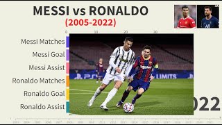 Messi Vs Ronaldo Goals Comparison (2005-2022)