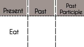 Eat -Present|Past|Past Participle Tense||Verb Forms in english v1 v2 v3