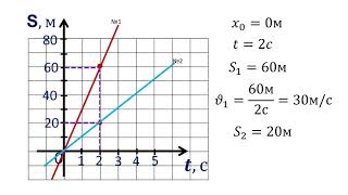 7 класс урок №12  Графическое представление различных видов механического движения