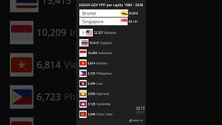 ASEAN GDP PPP Per Capita 1980 - 2028 #shorts #asean #fyp #gdp #Indonesia #economy