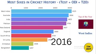 The Most Sixes in Cricket History (Test, ODI, T20)