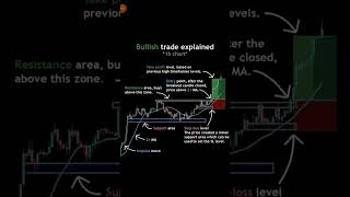 Bullish Trade Explained