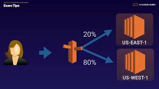 Amazon Route 53 Routing Policy Weighted Tutorial || Load Balance Weighted Routing Policy Lab