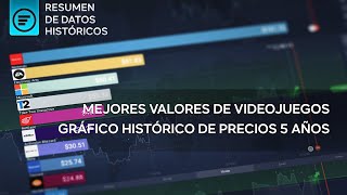 Resumen de datos Históricos. Mejores valores de videojuegos. Gráfico histórico de precios 5 años