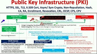 Public Key Infrastructure (PKI)