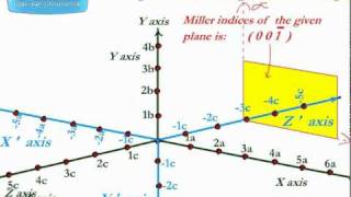 STILL PICTURE  Miller Indices of a plane with negative intercept by www.nathas.com