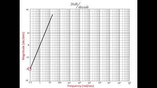 Bode Plot | Lecture 22